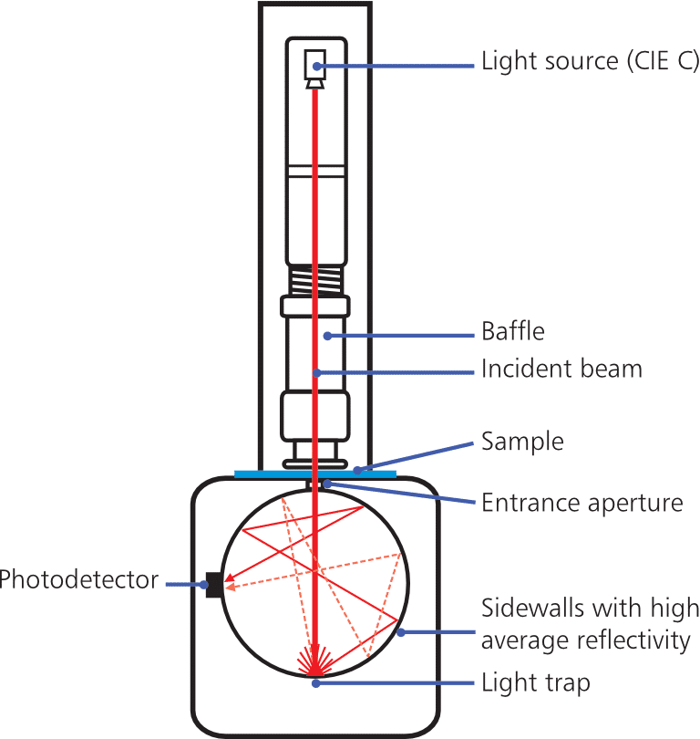 Novo haze product diagram