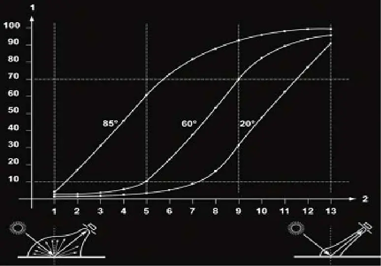 best angles for measuring gloss