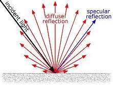 Diagram explaining Specular Reflection