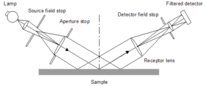 Diagram explaining how gloss is measured