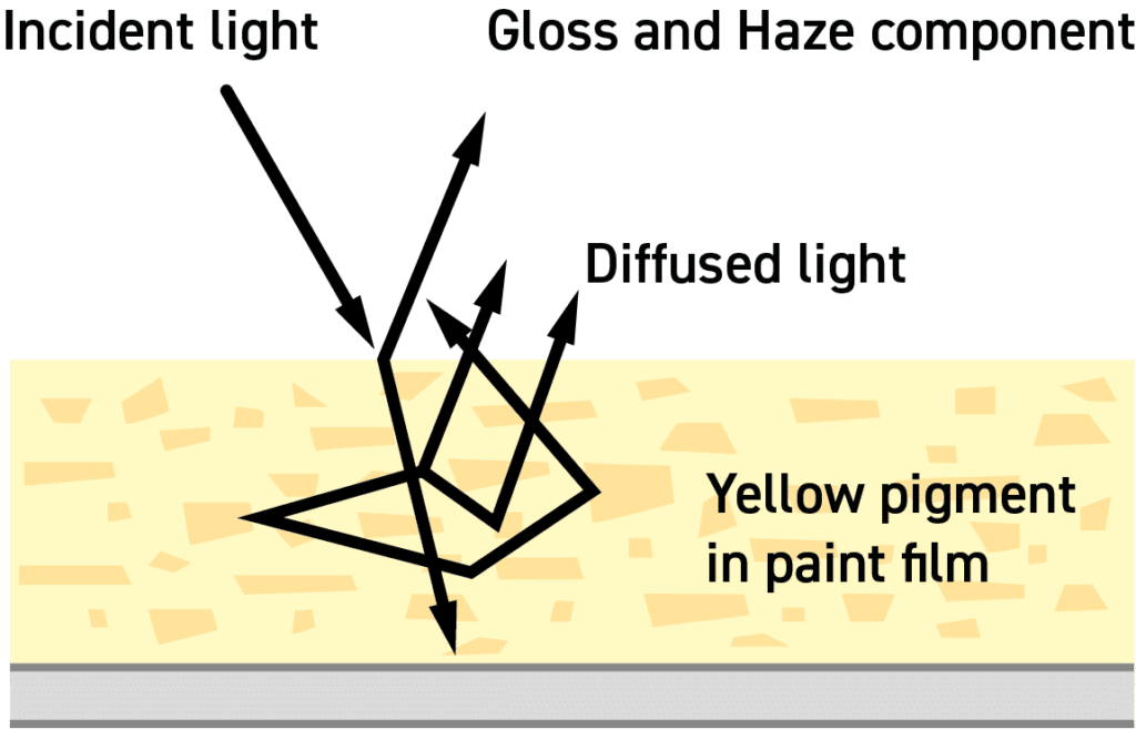 Diagram showing how micro-textures on a surface produces reflection haze