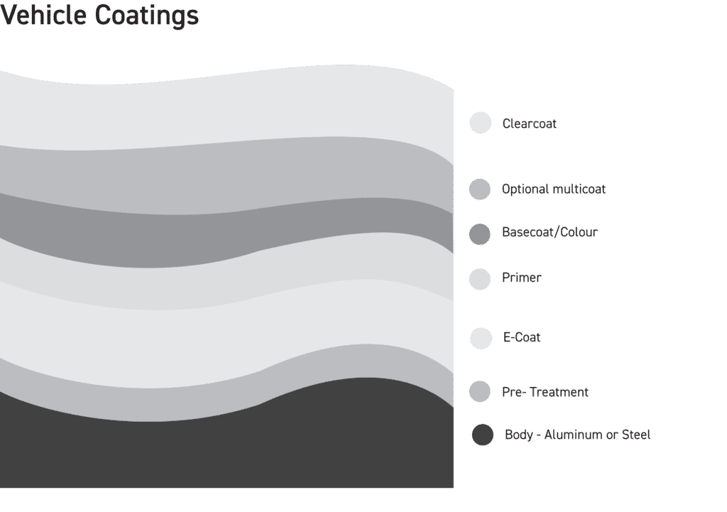 Vehicle paint layers - coatings