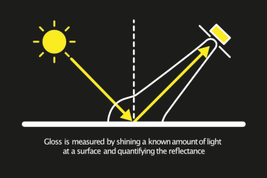 Gloss measurement diagram